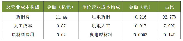 太陽能2020年光伏電站業(yè)務(wù)營(yíng)業(yè)成本構(gòu)成