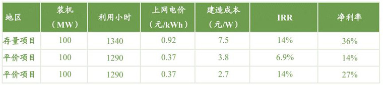 太陽能光伏項(xiàng)目全投資IRR測(cè)算